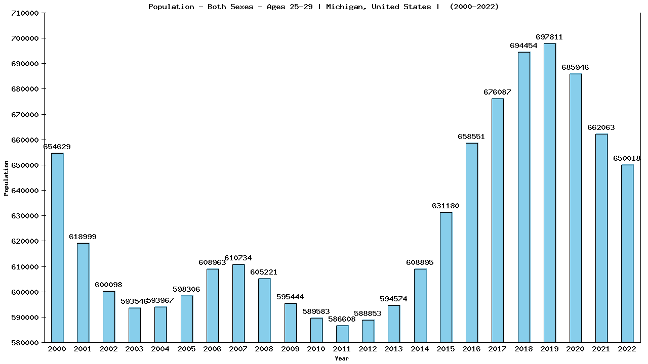 Graph showing Populalation - Male - Aged 25-29 - [2000-2022] | Michigan, United-states